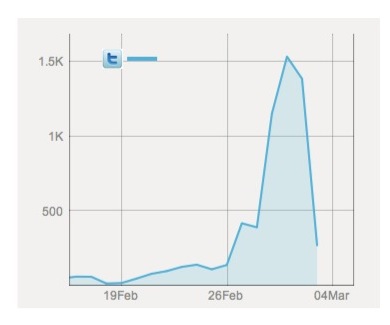 Chart showing #csun12 hashtag between 27/02-03/03/2012