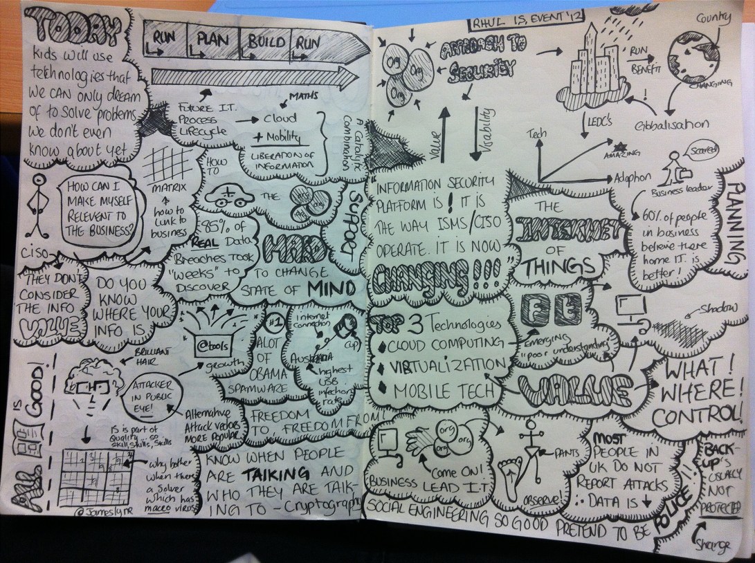 Sketchnotes from RHUL Hewlett-Packard 23rd Colloquium on Information Security