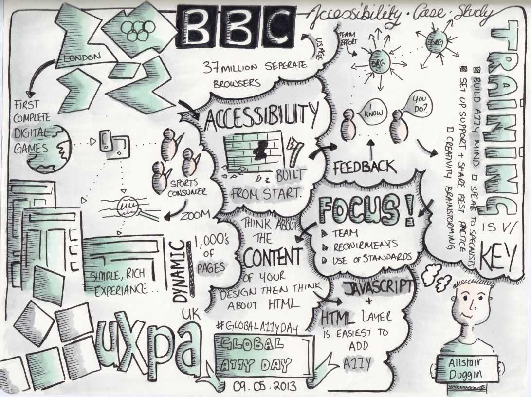 Sketchnotes from UXPA Global Accessibility Awareness Day, 2013