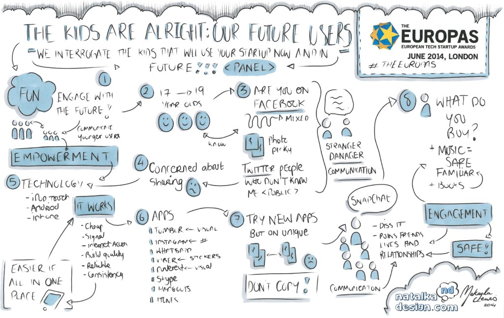 Digital Sketchnotes from #TheEUROPAS London - June 2014