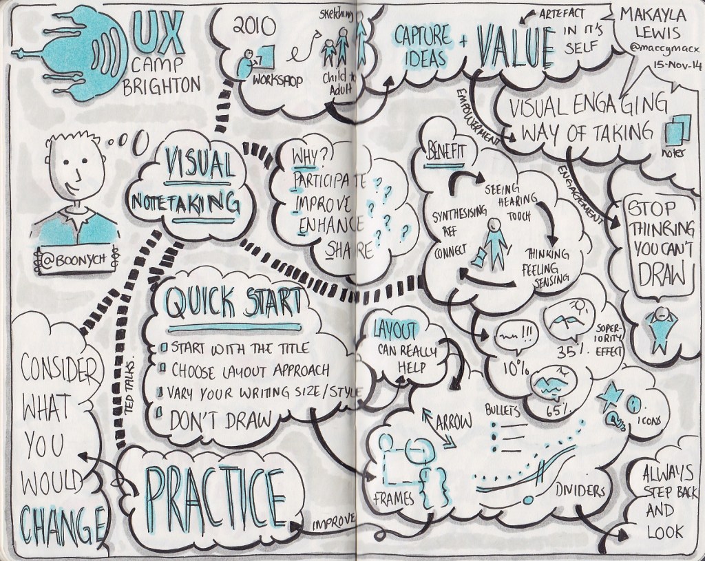 Sketchnotes from UXCB14