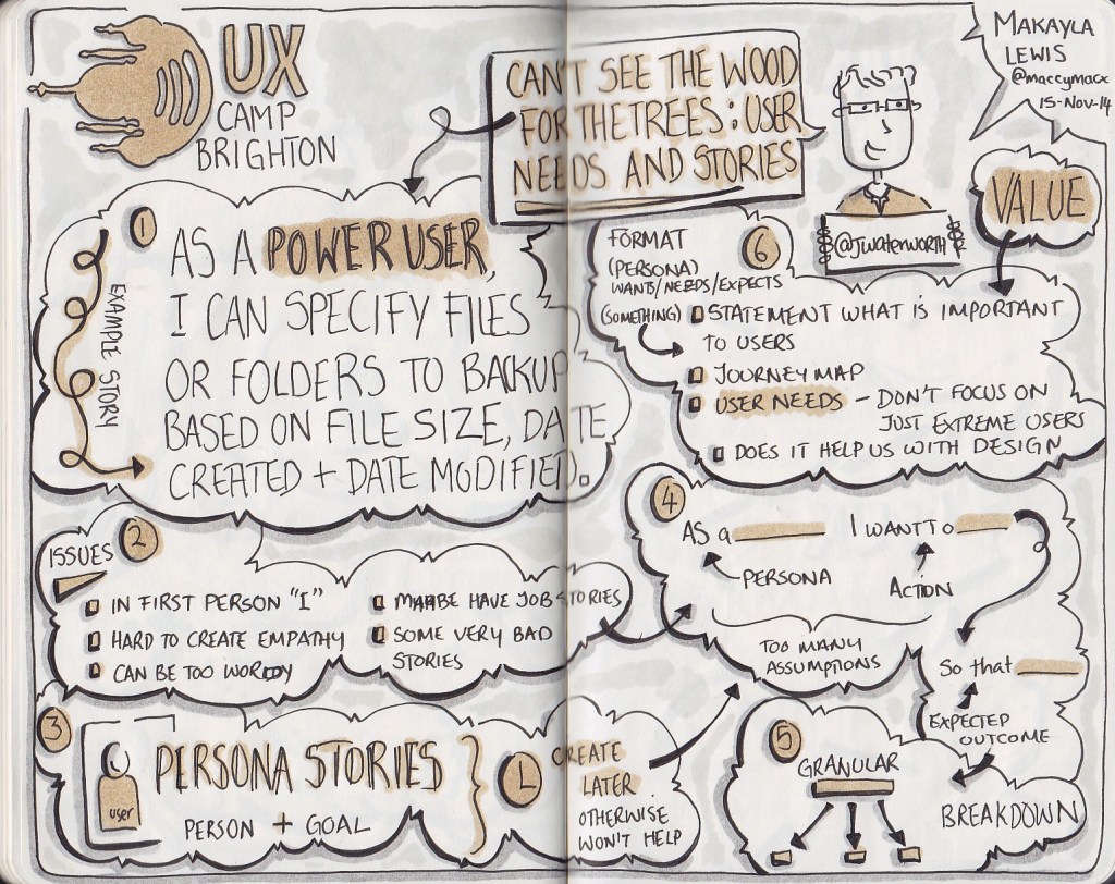 Sketchnotes from UXCB14