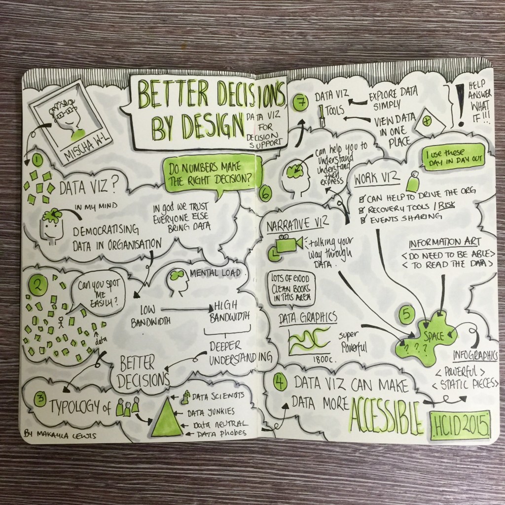 HCID2015 Design At Work sketchnote